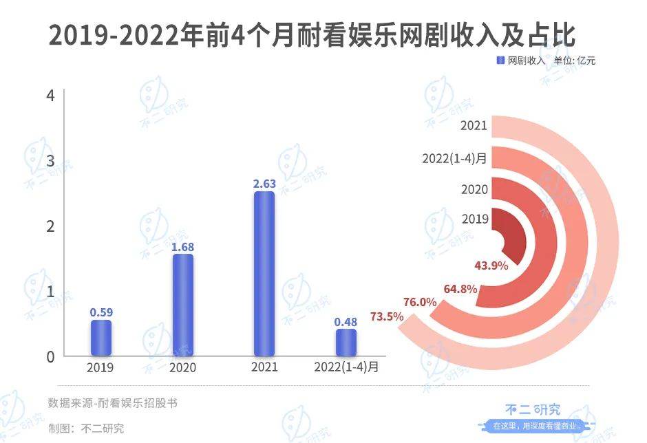 投资"李焕英"获益千万之后,耐看娱乐再闯IPO