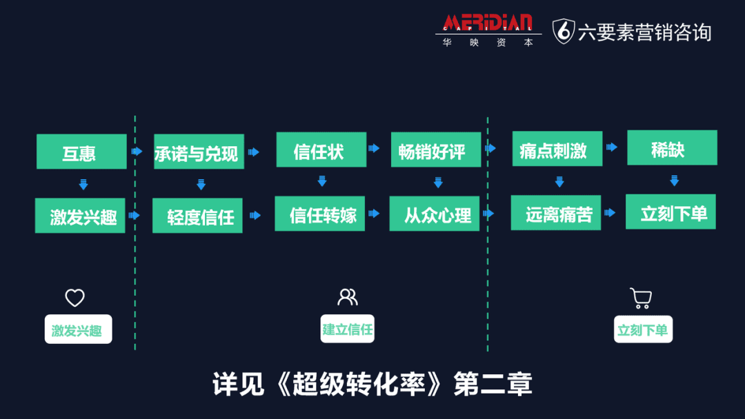 如何提升超级转化率驱动to B 企业利润增长？