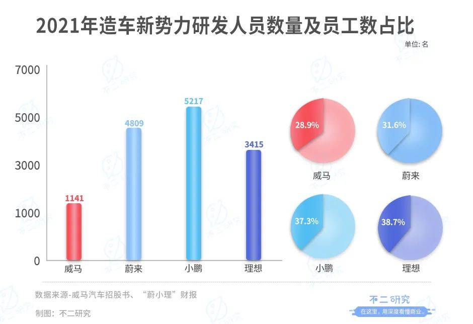 威马汽车流血上市,3年烧掉174亿,能否IPO突围?