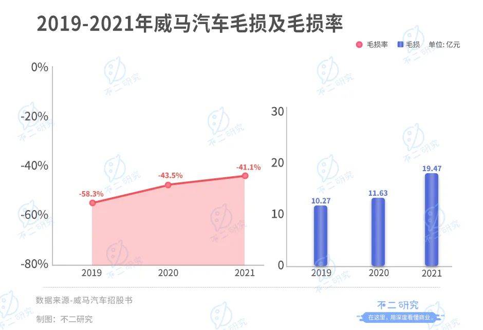 威马汽车流血上市,3年烧掉174亿,能否IPO突围?