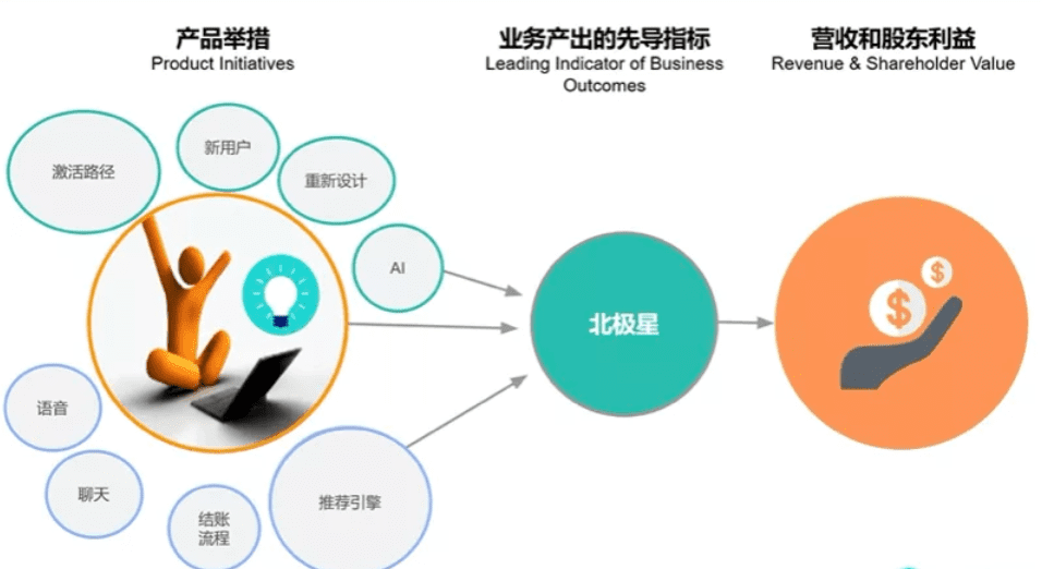 搭建用户增长模型，打牢业绩倍增基础（实操干货）