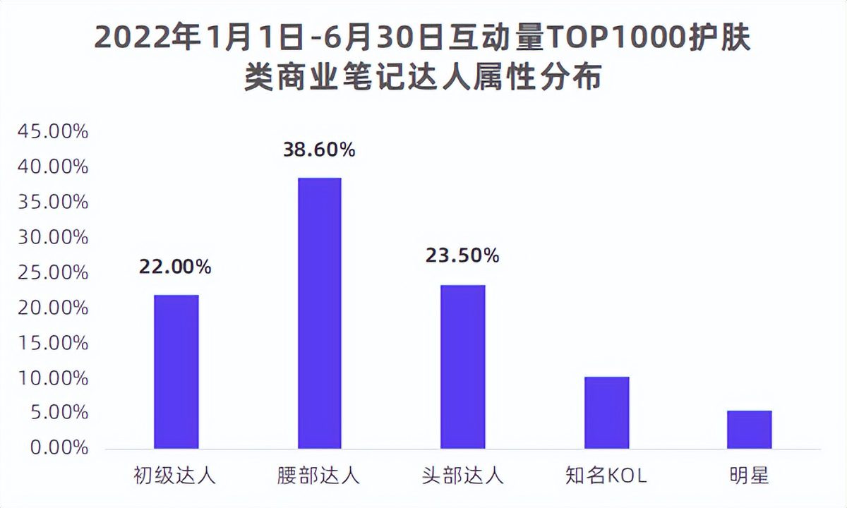 品牌投放手册丨从KOL到KOS，小红书品牌如何选优？