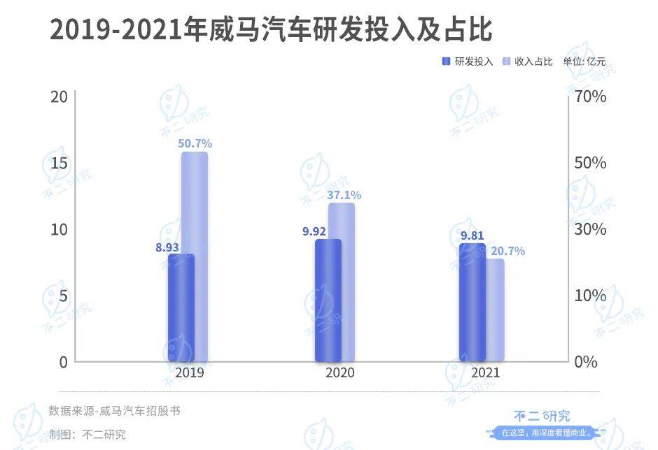 威马汽车流血上市,3年烧掉174亿,能否IPO突围?