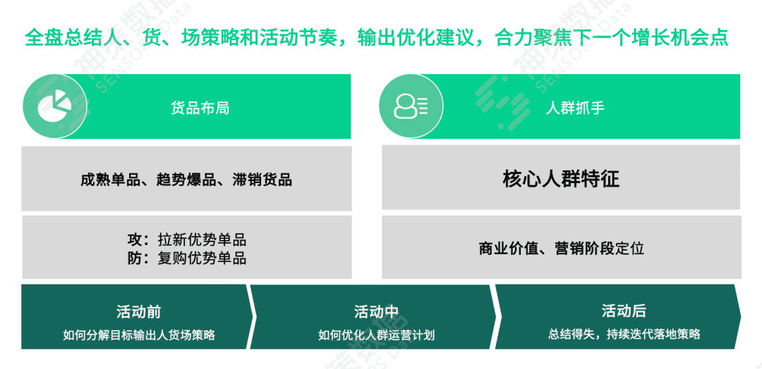 撕开大促活动内核：前、中、后期的完美操作