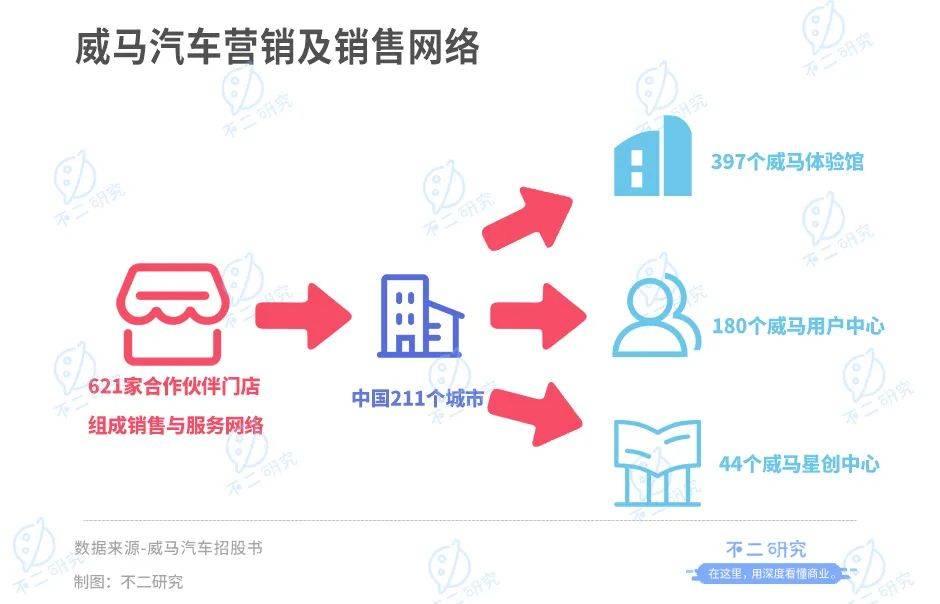 威马汽车流血上市,3年烧掉174亿,能否IPO突围?