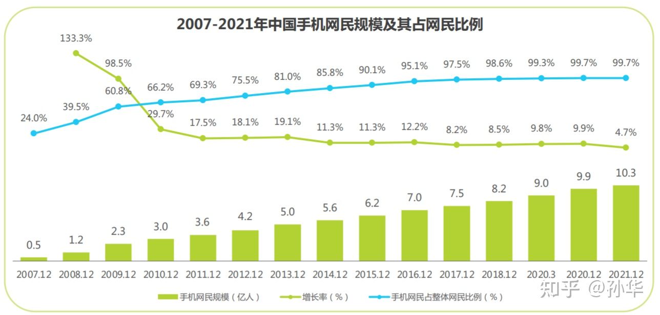 用户规模到顶，APP应用运营如何让用户实现快速增长