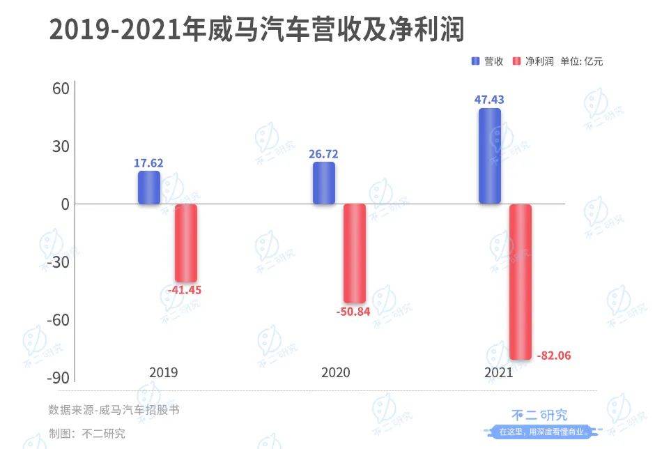 威马汽车流血上市,3年烧掉174亿,能否IPO突围?