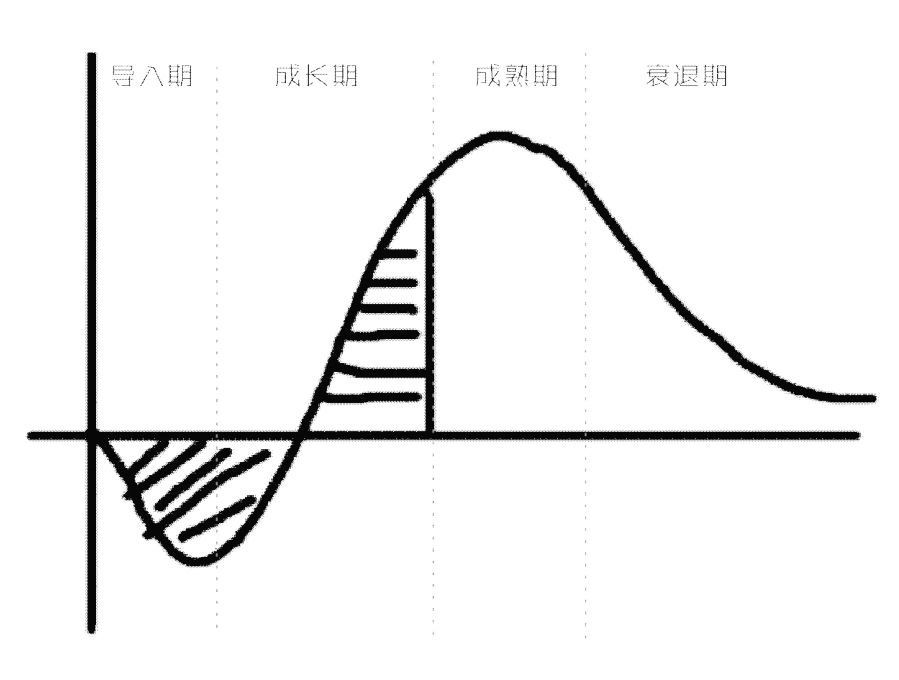 搭建用户增长模型，打牢业绩倍增基础（实操干货）