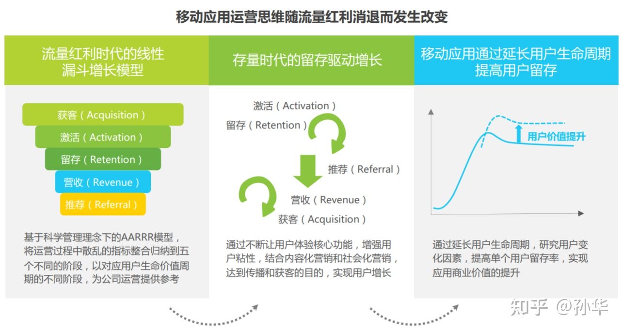 用户规模到顶，APP应用运营如何让用户实现快速增长