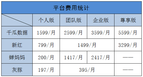 小红书四大数据平台横向测评