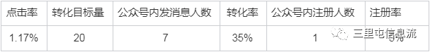 广告投放经历分享：成本下降近30%，注册率提升50%｜三里屯信息流