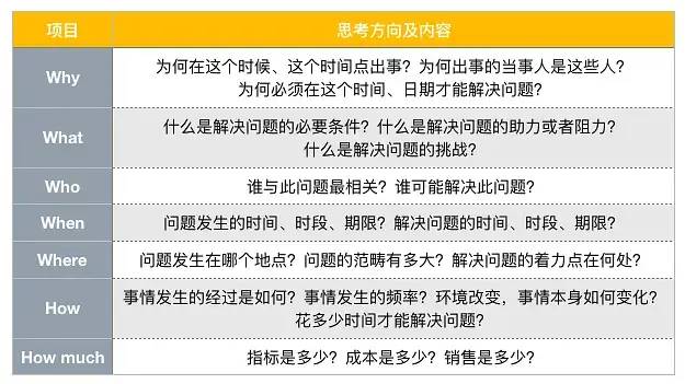 保持好奇心与专注力-5W2H 分析法