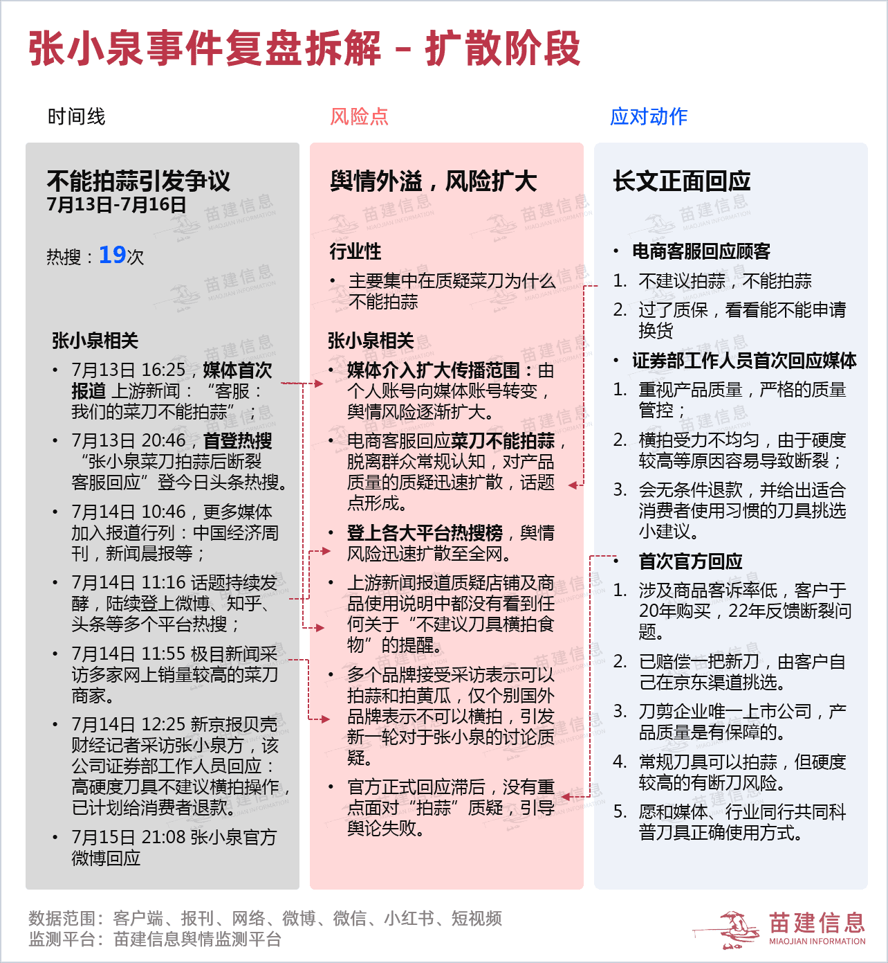 『舆众不同』张小泉“断刀”门全网最全舆情复盘｜苗建舆情