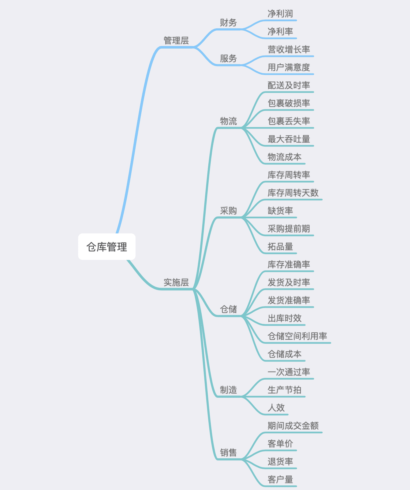 产品经理应该了解的业务数据指标