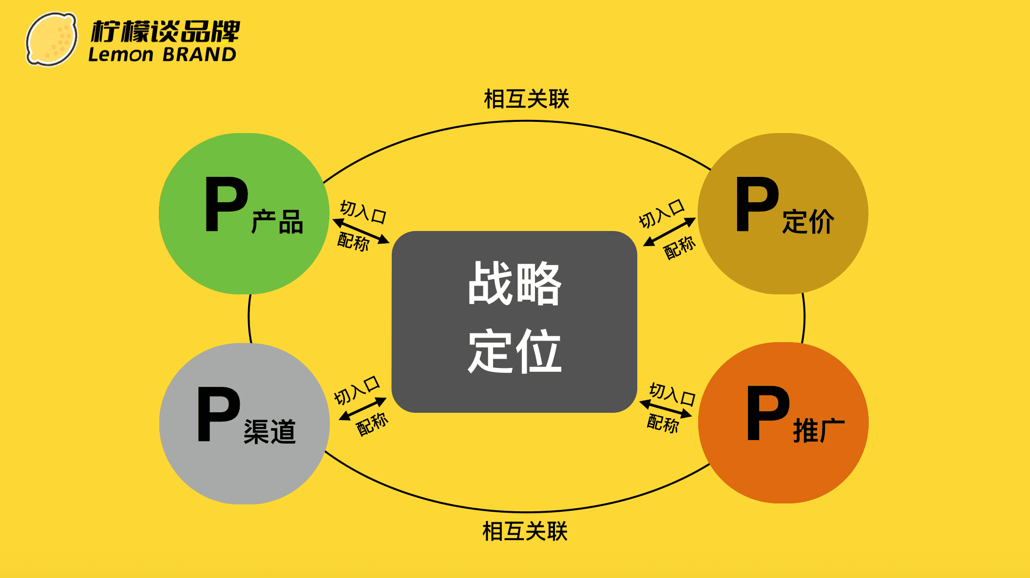 一文看懂营销4P - 增长黑客