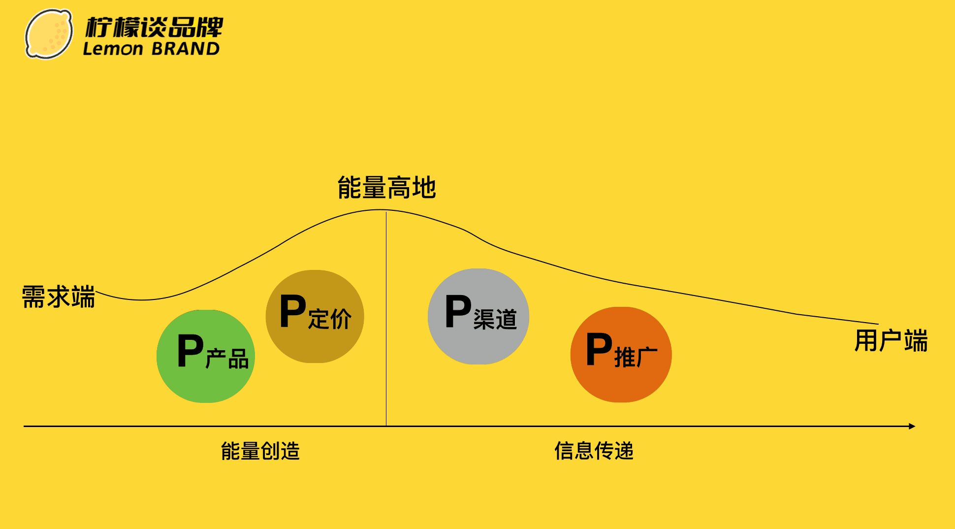 一文看懂营销4P