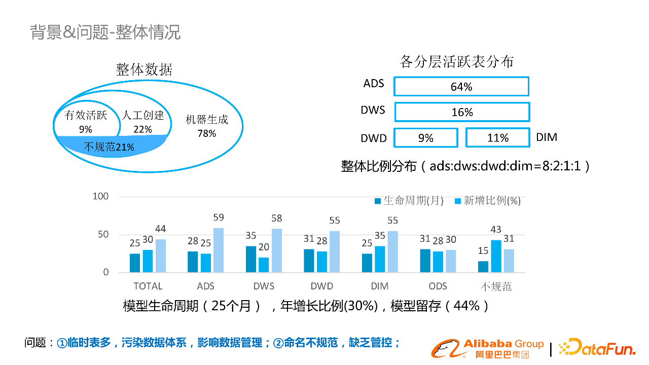 阿里郭进士：淘系数据模型治理与方案分享