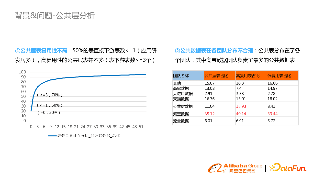 阿里郭进士：淘系数据模型治理与方案分享