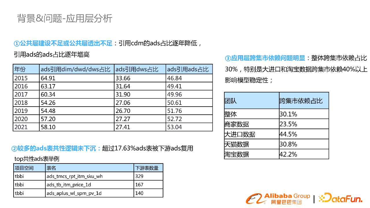 阿里郭进士：淘系数据模型治理与方案分享