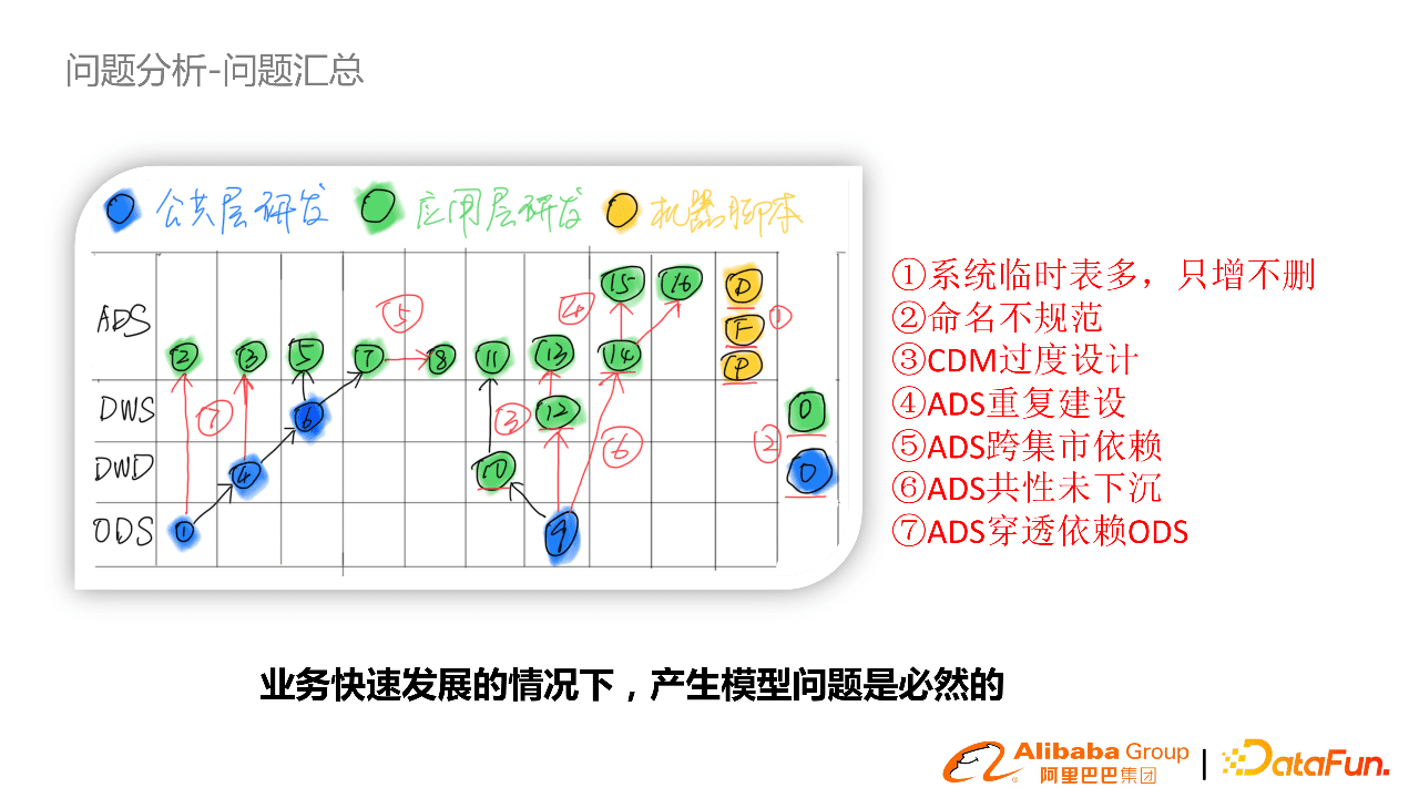 阿里郭进士：淘系数据模型治理与方案分享