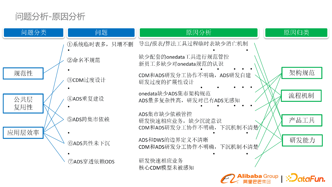 阿里郭进士：淘系数据模型治理与方案分享