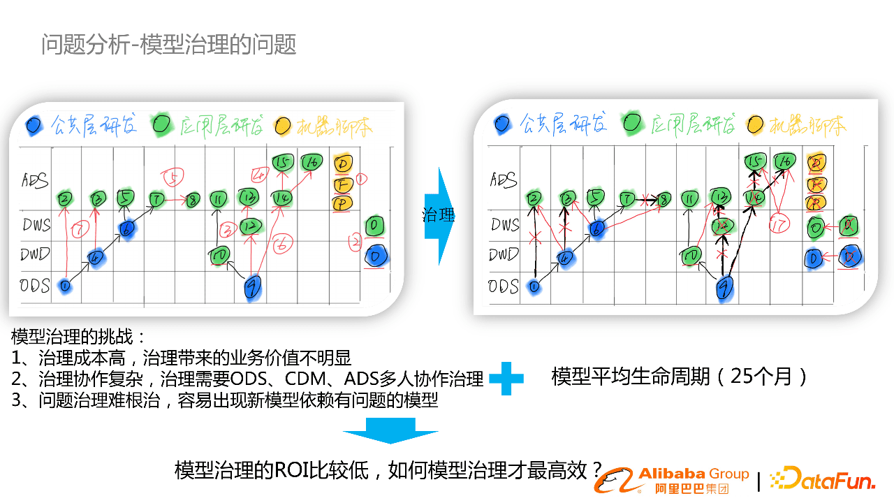 阿里郭进士：淘系数据模型治理与方案分享