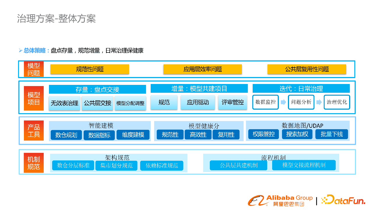 阿里郭进士：淘系数据模型治理与方案分享