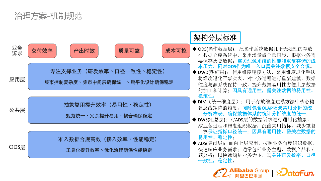 阿里郭进士：淘系数据模型治理与方案分享