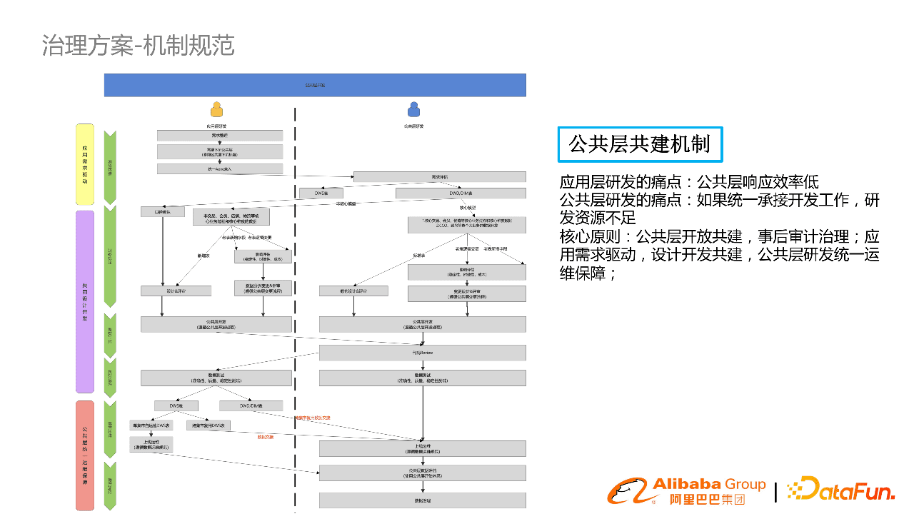 阿里郭进士：淘系数据模型治理与方案分享