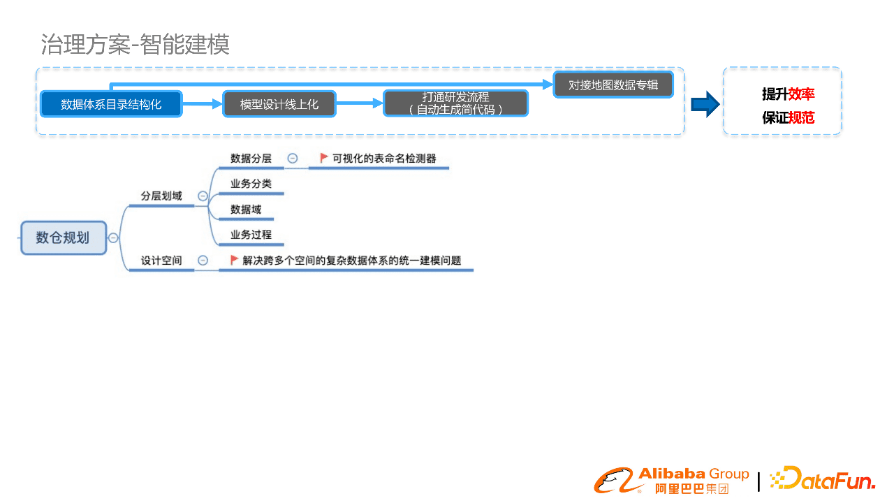 阿里郭进士：淘系数据模型治理与方案分享