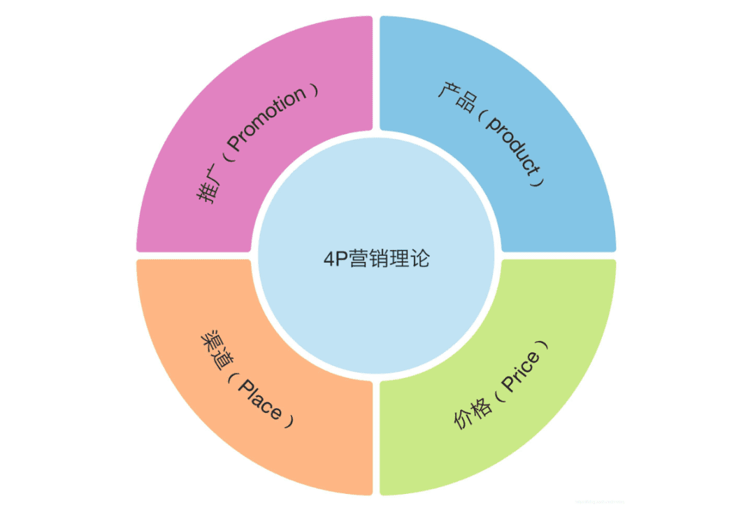 朱晶裕：4P理论在数字营销时代将经历什么样的演变？