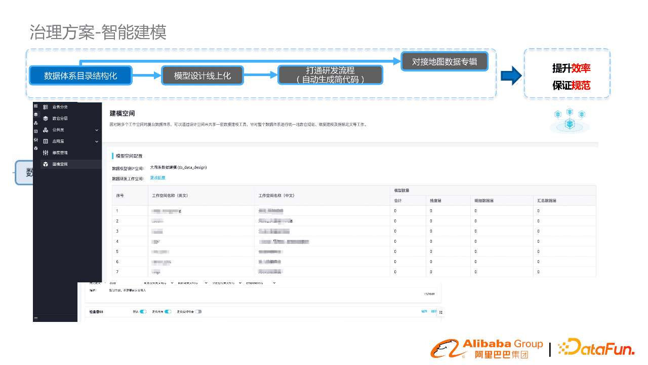 阿里郭进士：淘系数据模型治理与方案分享