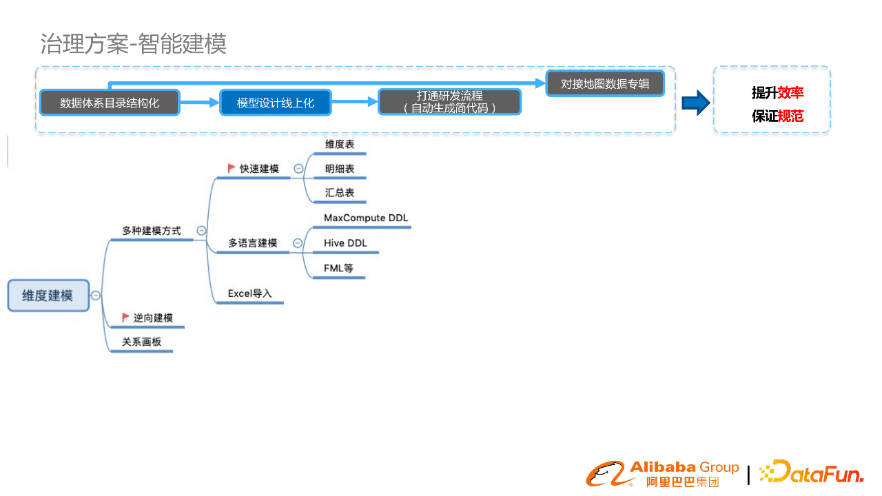 阿里郭进士：淘系数据模型治理与方案分享