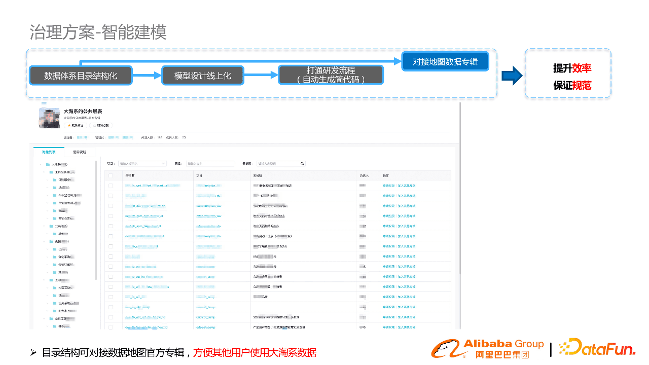 阿里郭进士：淘系数据模型治理与方案分享