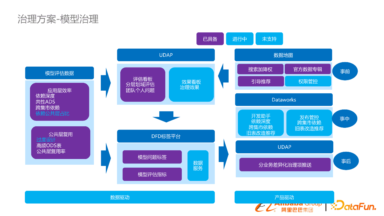 阿里郭进士：淘系数据模型治理与方案分享