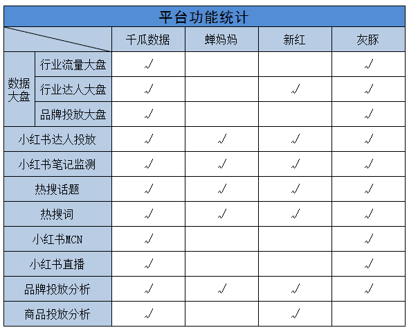 小红书四大数据平台横向测评