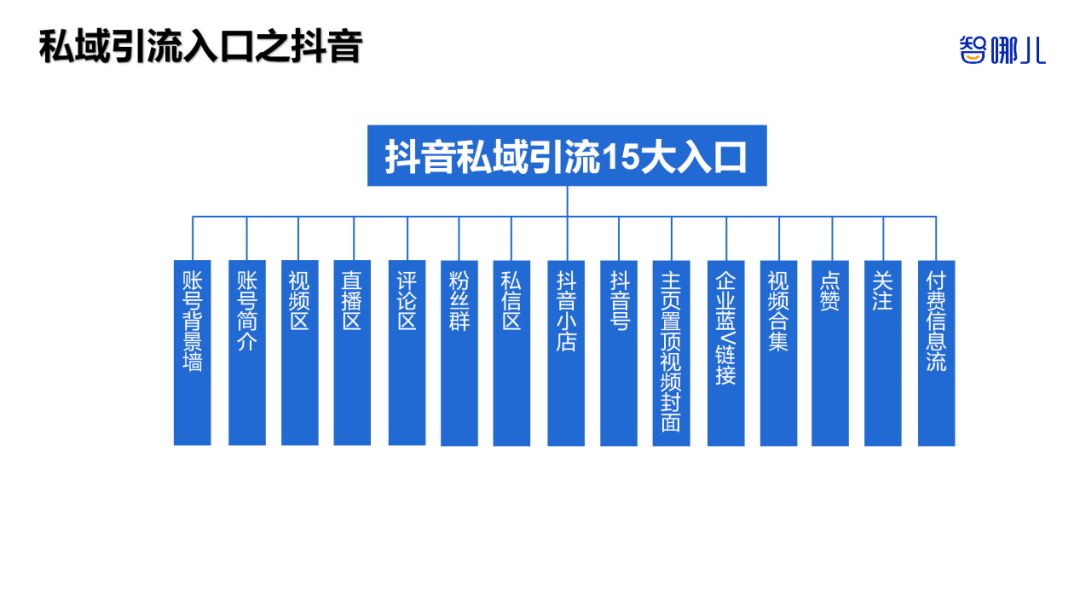 智能家居行业如何全域获客？全网8大平台87个私域引流入口揭秘