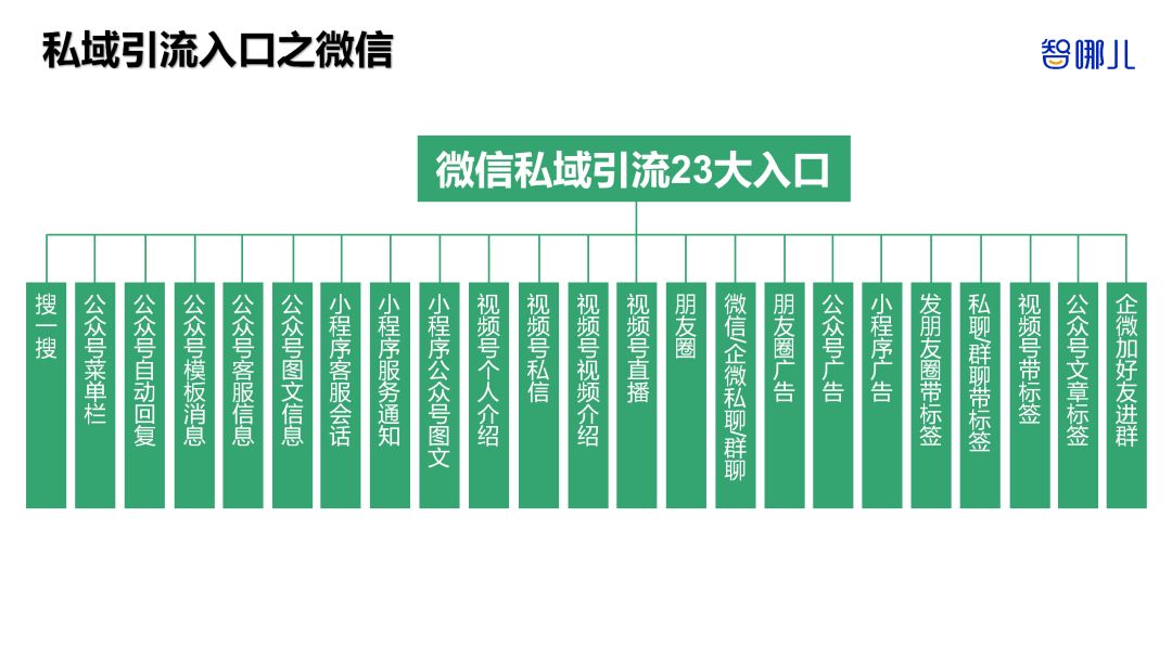 智能家居行业如何全域获客？全网8大平台87个私域引流入口揭秘