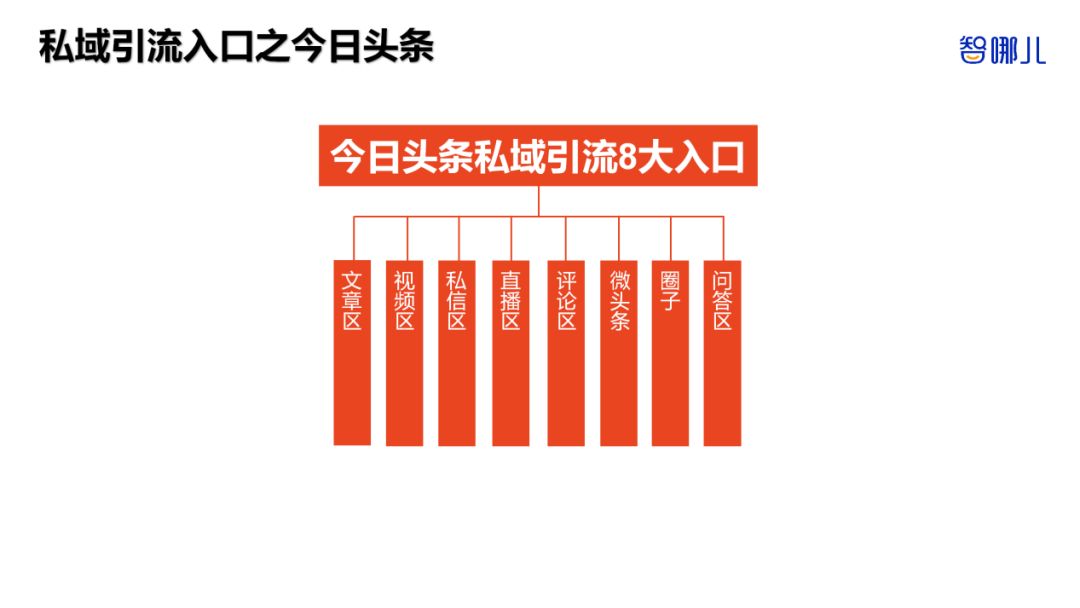 智能家居行业如何全域获客？全网8大平台87个私域引流入口揭秘