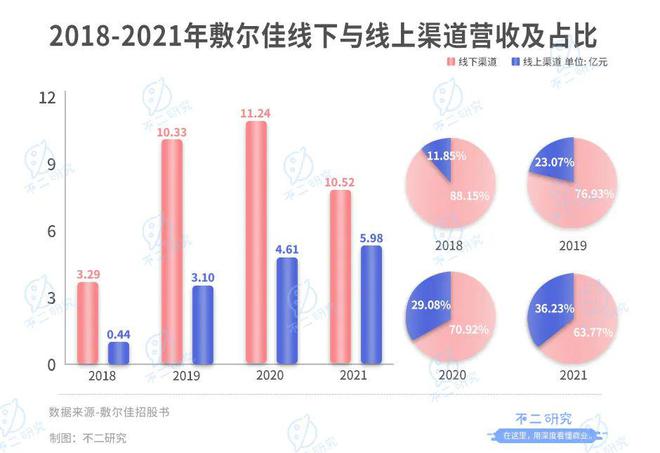 敷尔佳再战IPO, 仅6名研发人员,"医用面膜第一股"是智商税?