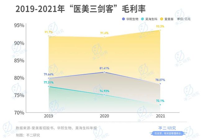 爱美客再闯港交所,"医美三剑客"谁最强?