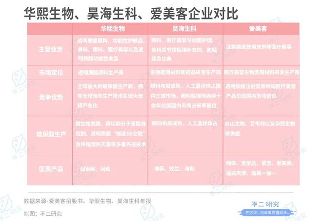 爱美客再闯港交所,"医美三剑客"谁最强?