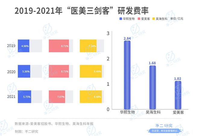 爱美客再闯港交所,"医美三剑客"谁最强?