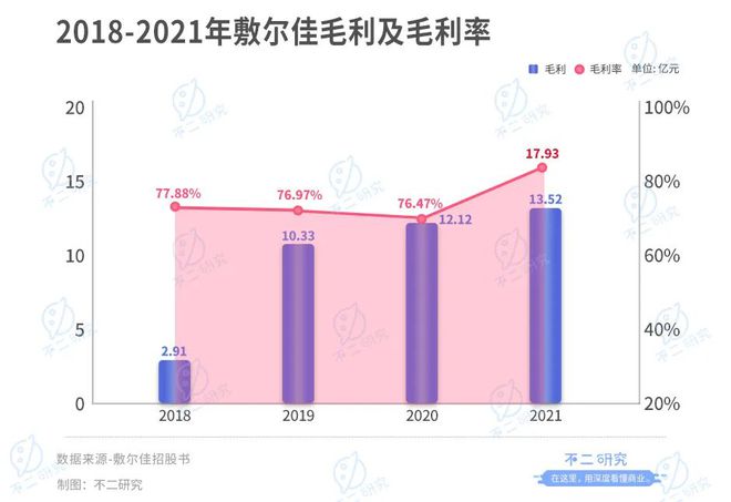 敷尔佳再战IPO, 仅6名研发人员,"医用面膜第一股"是智商税?