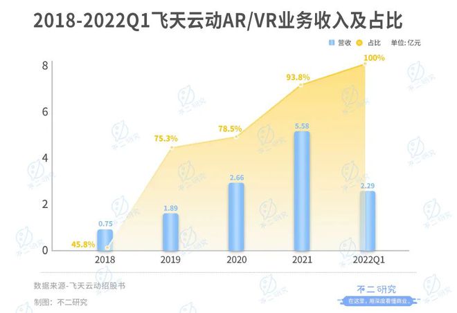 招股书写了"元宇宙"318次!飞天云动再战港股"元宇宙第一股"