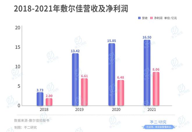 敷尔佳再战IPO, 仅6名研发人员,"医用面膜第一股"是智商税?