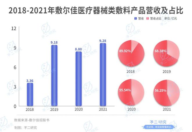 敷尔佳再战IPO, 仅6名研发人员,"医用面膜第一股"是智商税?