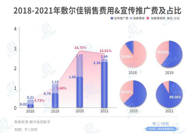 敷尔佳再战IPO, 仅6名研发人员,"医用面膜第一股"是智商税?