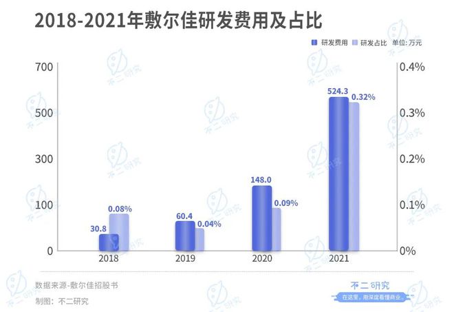 敷尔佳再战IPO, 仅6名研发人员,"医用面膜第一股"是智商税?