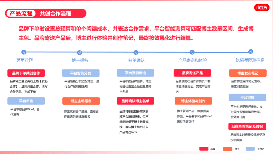 如何筛选小红书优质博主？零基础博主投放攻略V1.0